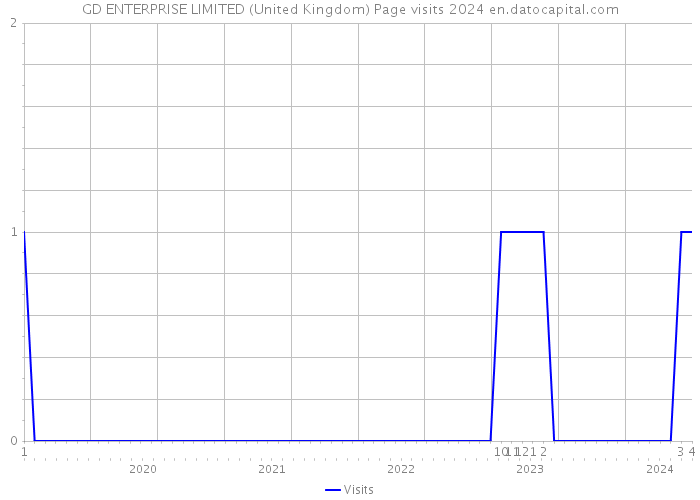GD ENTERPRISE LIMITED (United Kingdom) Page visits 2024 