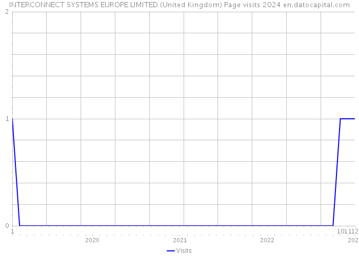 INTERCONNECT SYSTEMS EUROPE LIMITED (United Kingdom) Page visits 2024 
