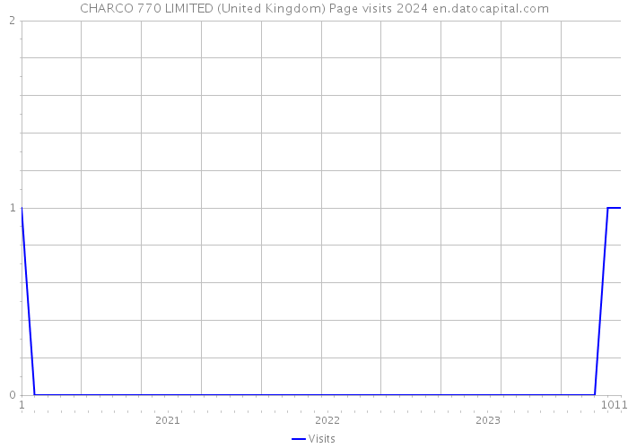 CHARCO 770 LIMITED (United Kingdom) Page visits 2024 