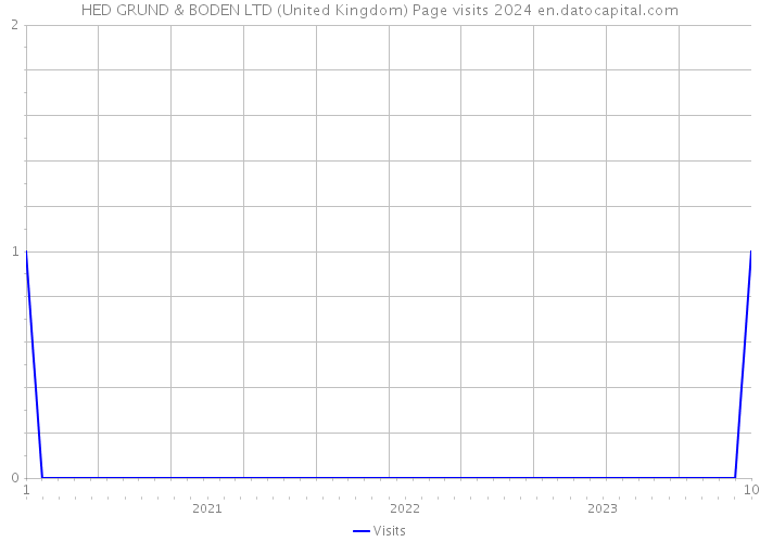 HED GRUND & BODEN LTD (United Kingdom) Page visits 2024 