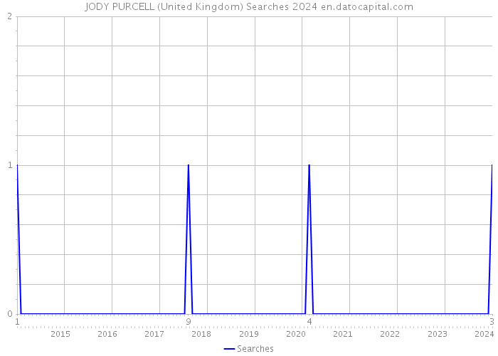 JODY PURCELL (United Kingdom) Searches 2024 