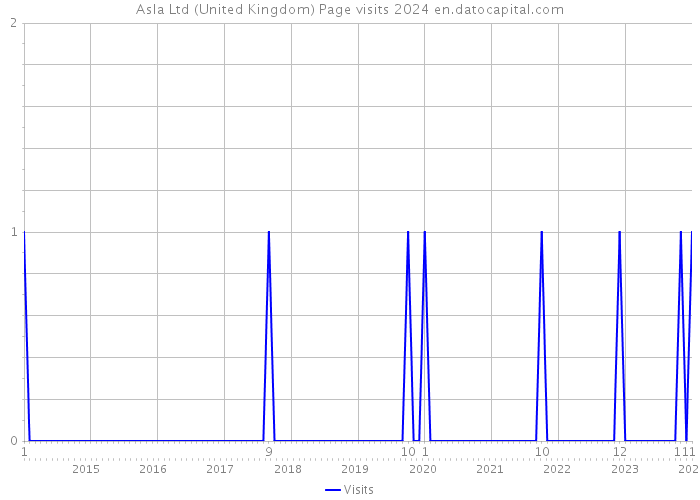 Asla Ltd (United Kingdom) Page visits 2024 