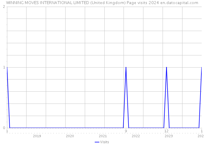WINNING MOVES INTERNATIONAL LIMITED (United Kingdom) Page visits 2024 