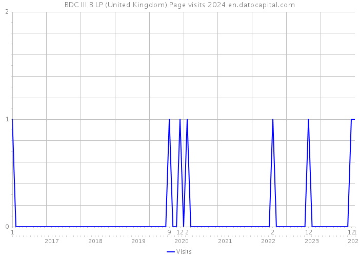 BDC III B LP (United Kingdom) Page visits 2024 