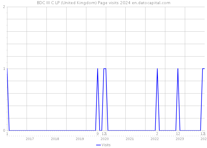 BDC III C LP (United Kingdom) Page visits 2024 