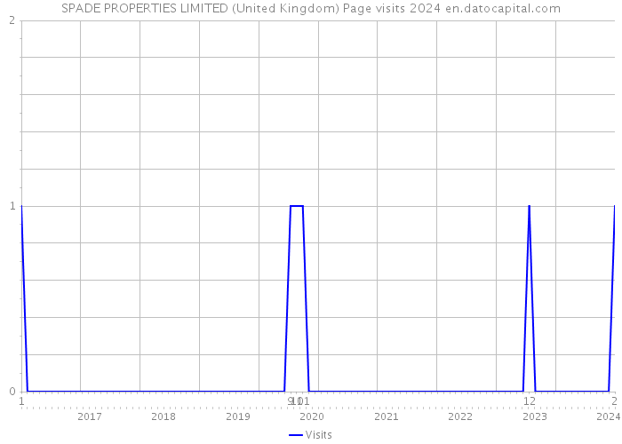 SPADE PROPERTIES LIMITED (United Kingdom) Page visits 2024 