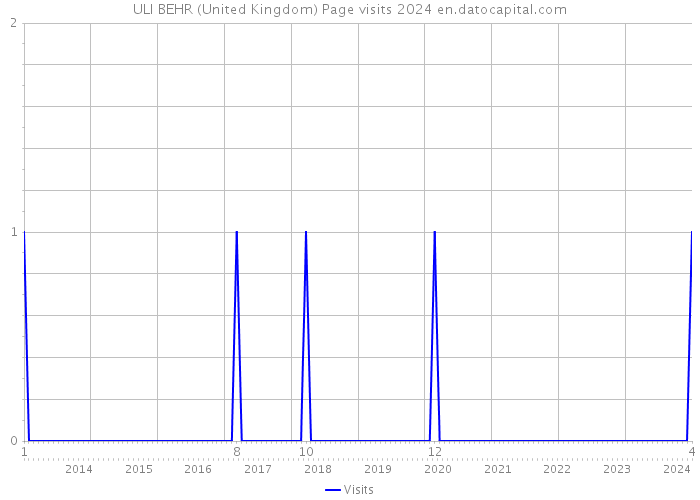 ULI BEHR (United Kingdom) Page visits 2024 