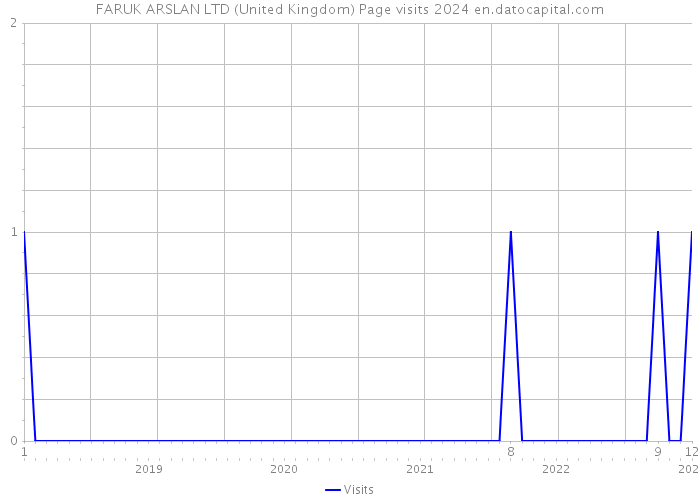 FARUK ARSLAN LTD (United Kingdom) Page visits 2024 