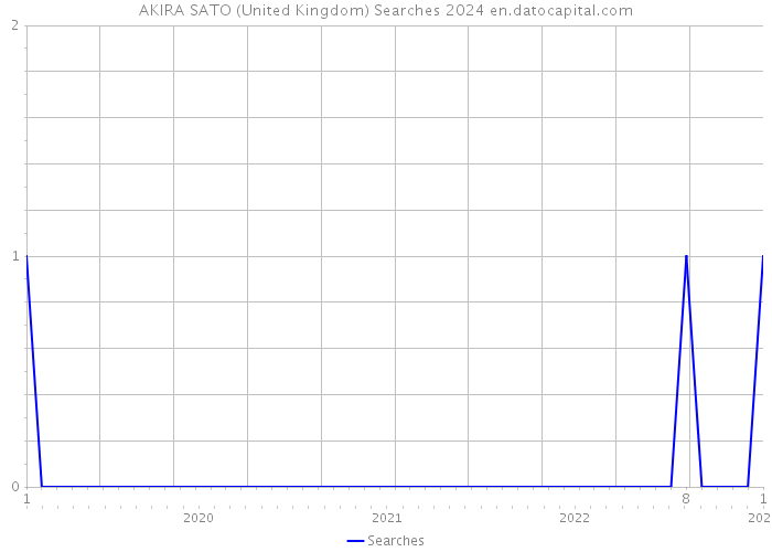 AKIRA SATO (United Kingdom) Searches 2024 