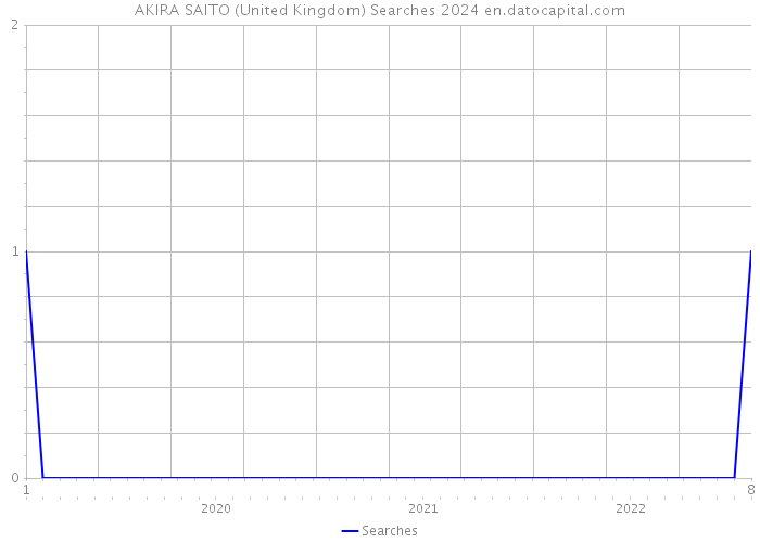 AKIRA SAITO (United Kingdom) Searches 2024 