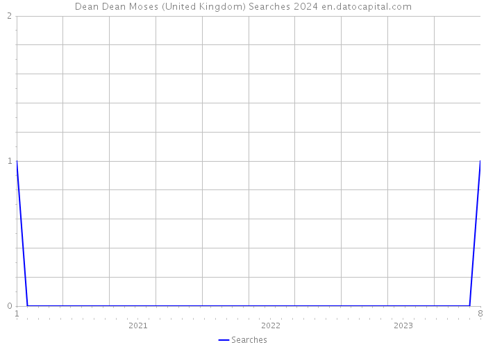 Dean Dean Moses (United Kingdom) Searches 2024 