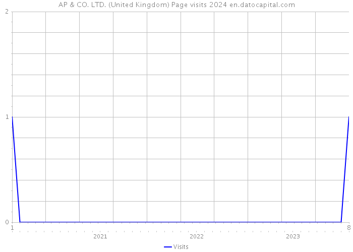 AP & CO. LTD. (United Kingdom) Page visits 2024 