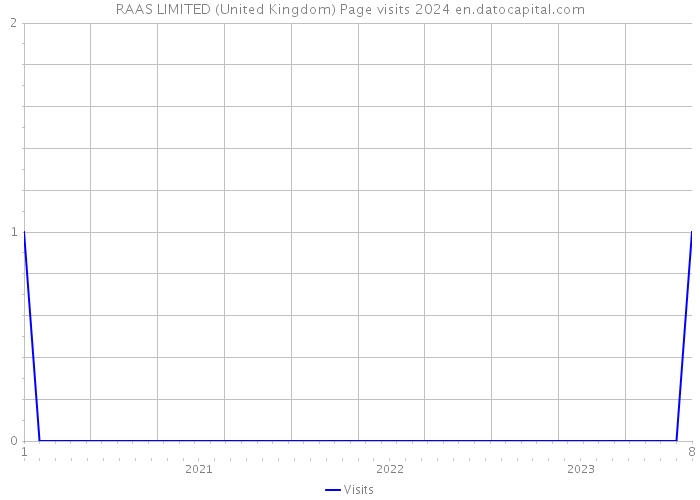RAAS LIMITED (United Kingdom) Page visits 2024 