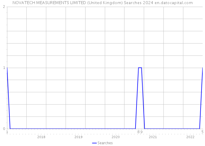 NOVATECH MEASUREMENTS LIMITED (United Kingdom) Searches 2024 