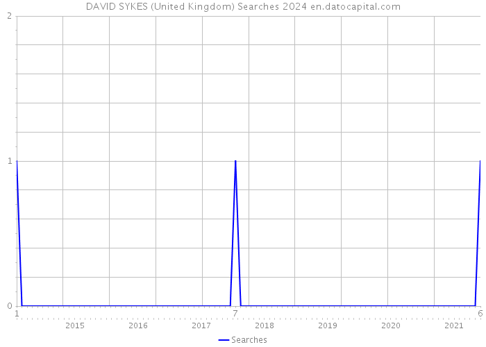 DAVID SYKES (United Kingdom) Searches 2024 