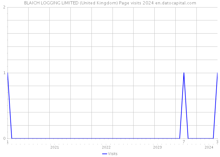 BLAICH LOGGING LIMITED (United Kingdom) Page visits 2024 