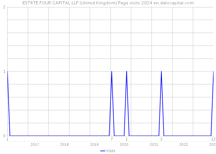EST4TE FOUR CAPITAL LLP (United Kingdom) Page visits 2024 
