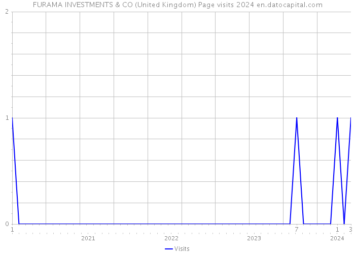 FURAMA INVESTMENTS & CO (United Kingdom) Page visits 2024 
