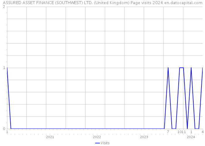 ASSURED ASSET FINANCE (SOUTHWEST) LTD. (United Kingdom) Page visits 2024 