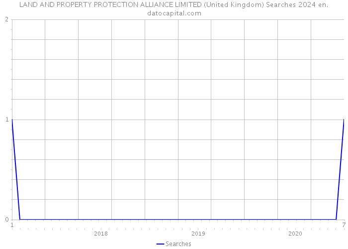 LAND AND PROPERTY PROTECTION ALLIANCE LIMITED (United Kingdom) Searches 2024 