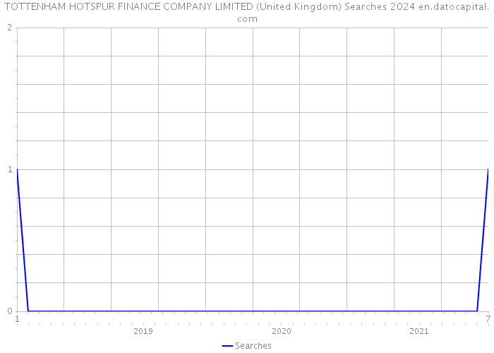 TOTTENHAM HOTSPUR FINANCE COMPANY LIMITED (United Kingdom) Searches 2024 