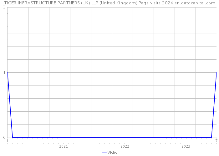 TIGER INFRASTRUCTURE PARTNERS (UK) LLP (United Kingdom) Page visits 2024 