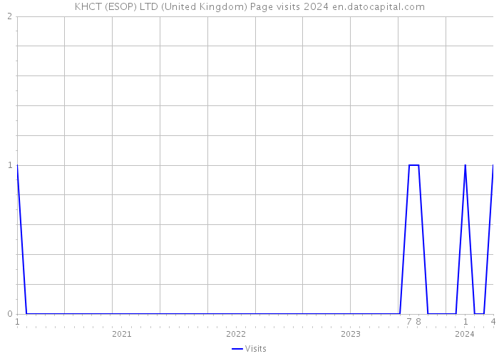 KHCT (ESOP) LTD (United Kingdom) Page visits 2024 