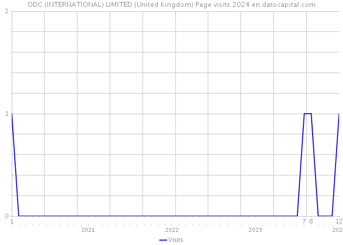 ODC (INTERNATIONAL) LIMITED (United Kingdom) Page visits 2024 