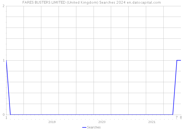 FARES BUSTERS LIMITED (United Kingdom) Searches 2024 