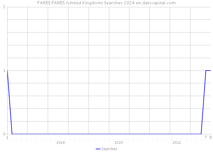 FARES FARES (United Kingdom) Searches 2024 