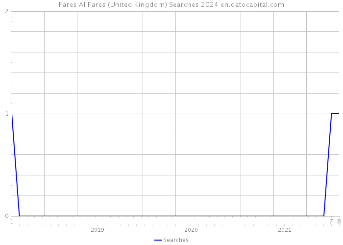 Fares Al Fares (United Kingdom) Searches 2024 