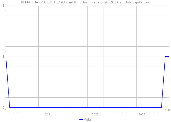 HIKMA PHARMA LIMITED (United Kingdom) Page visits 2024 