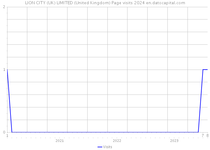 LION CITY (UK) LIMITED (United Kingdom) Page visits 2024 
