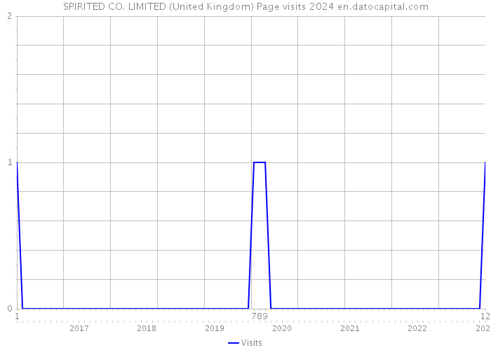 SPIRITED CO. LIMITED (United Kingdom) Page visits 2024 