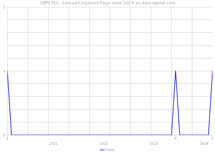 CEPS PLC. (United Kingdom) Page visits 2024 