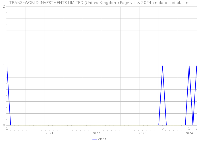 TRANS-WORLD INVESTMENTS LIMITED (United Kingdom) Page visits 2024 