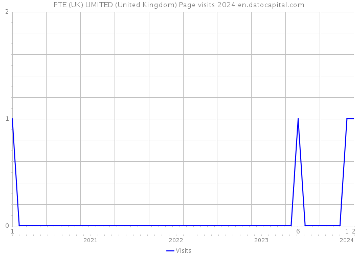 PTE (UK) LIMITED (United Kingdom) Page visits 2024 