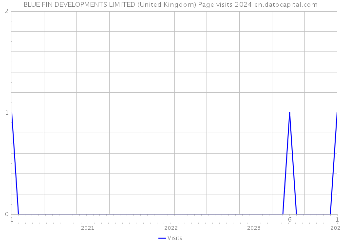 BLUE FIN DEVELOPMENTS LIMITED (United Kingdom) Page visits 2024 