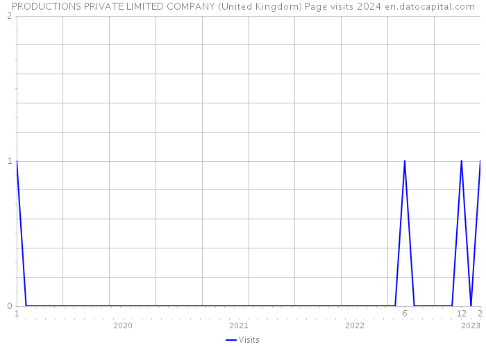 PRODUCTIONS PRIVATE LIMITED COMPANY (United Kingdom) Page visits 2024 