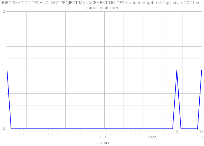 INFORMATION TECHNOLOGY PROJECT MANAGEMENT LIMITED (United Kingdom) Page visits 2024 