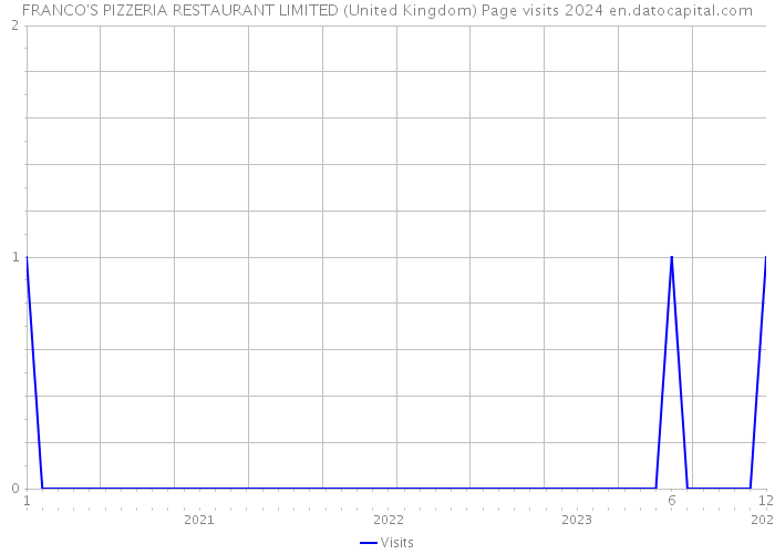 FRANCO'S PIZZERIA RESTAURANT LIMITED (United Kingdom) Page visits 2024 