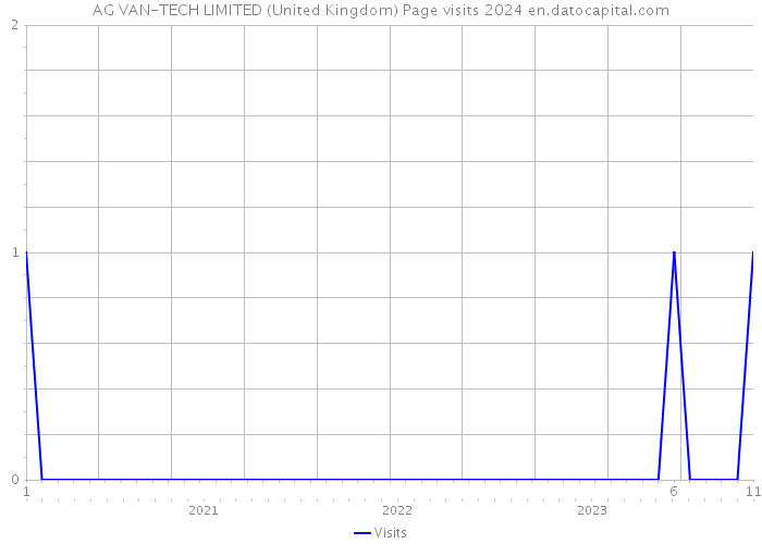AG VAN-TECH LIMITED (United Kingdom) Page visits 2024 