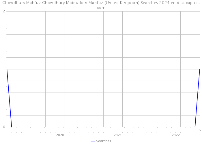 Chowdhury Mahfuz Chowdhury Moinuddin Mahfuz (United Kingdom) Searches 2024 