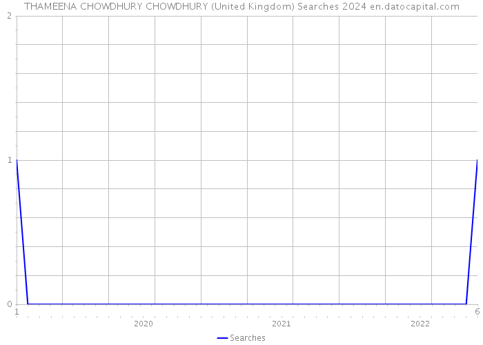 THAMEENA CHOWDHURY CHOWDHURY (United Kingdom) Searches 2024 