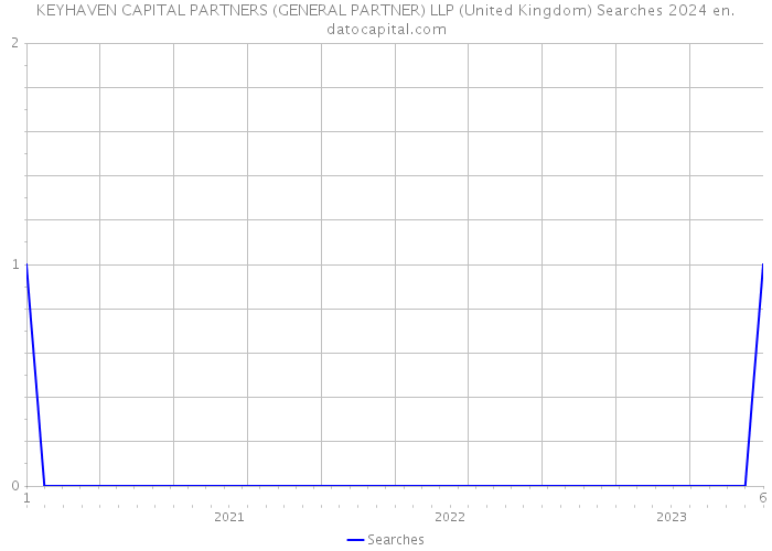 KEYHAVEN CAPITAL PARTNERS (GENERAL PARTNER) LLP (United Kingdom) Searches 2024 