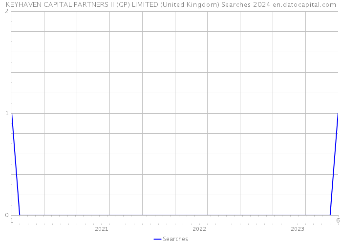 KEYHAVEN CAPITAL PARTNERS II (GP) LIMITED (United Kingdom) Searches 2024 