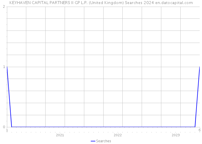 KEYHAVEN CAPITAL PARTNERS II GP L.P. (United Kingdom) Searches 2024 