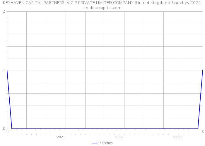 KEYHAVEN CAPITAL PARTNERS IV G P PRIVATE LIMITED COMPANY (United Kingdom) Searches 2024 