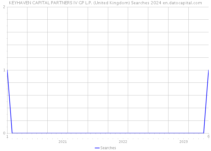 KEYHAVEN CAPITAL PARTNERS IV GP L.P. (United Kingdom) Searches 2024 
