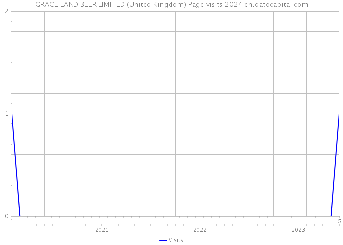 GRACE LAND BEER LIMITED (United Kingdom) Page visits 2024 